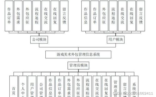 基于微信小程序的游戲美術(shù)外包管理信息系統(tǒng)設(shè)計與實(shí)現(xiàn)