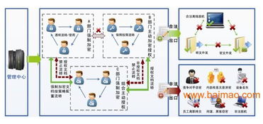 工廠圖紙防泄密解決方案 加密系統的重要性、供應商選擇與價格考量
