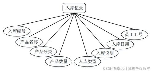 基于SSM框架的工廠產(chǎn)品銷存管理系統(tǒng)設(shè)計(jì)與實(shí)現(xiàn)